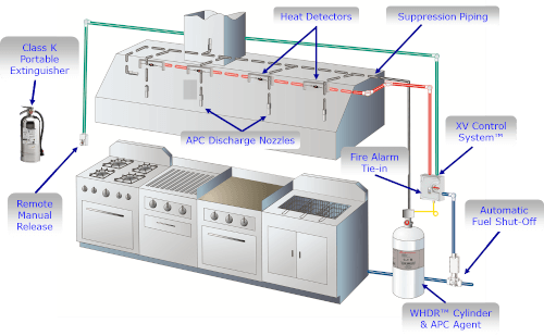 Buying Used Restaurant Equipment Can Cost More | HoodMart fire salamander diagram 